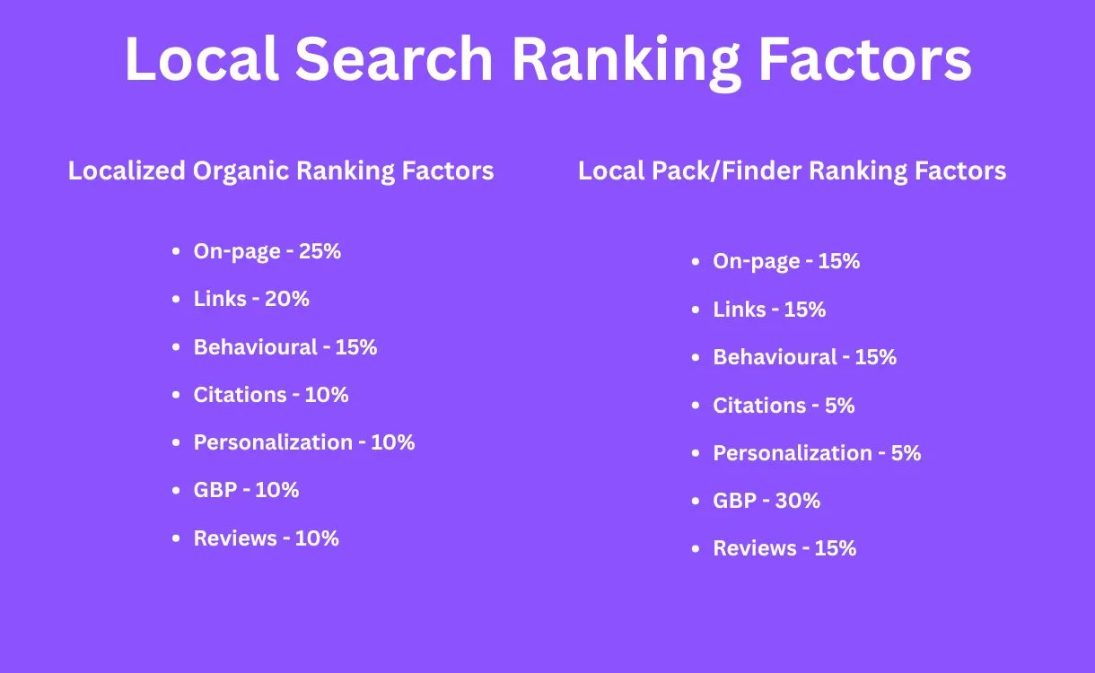 Local search ranking factors including Google Business Profile, reviews, citations, and on-page SEO