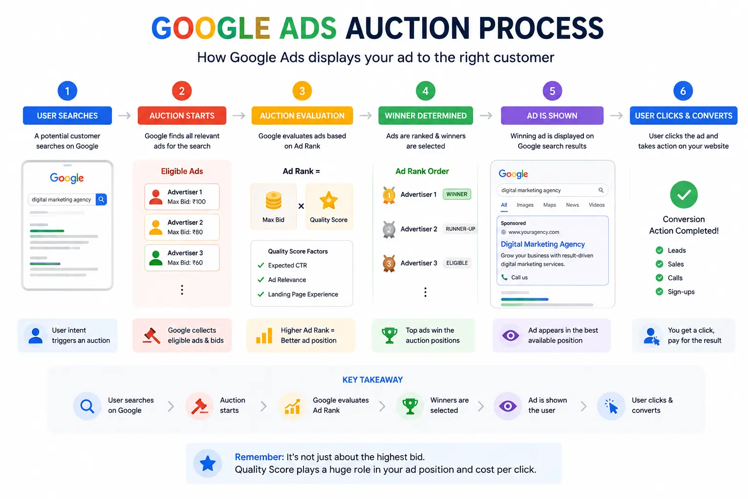 How Google Ads PPC advertising works for lead generation