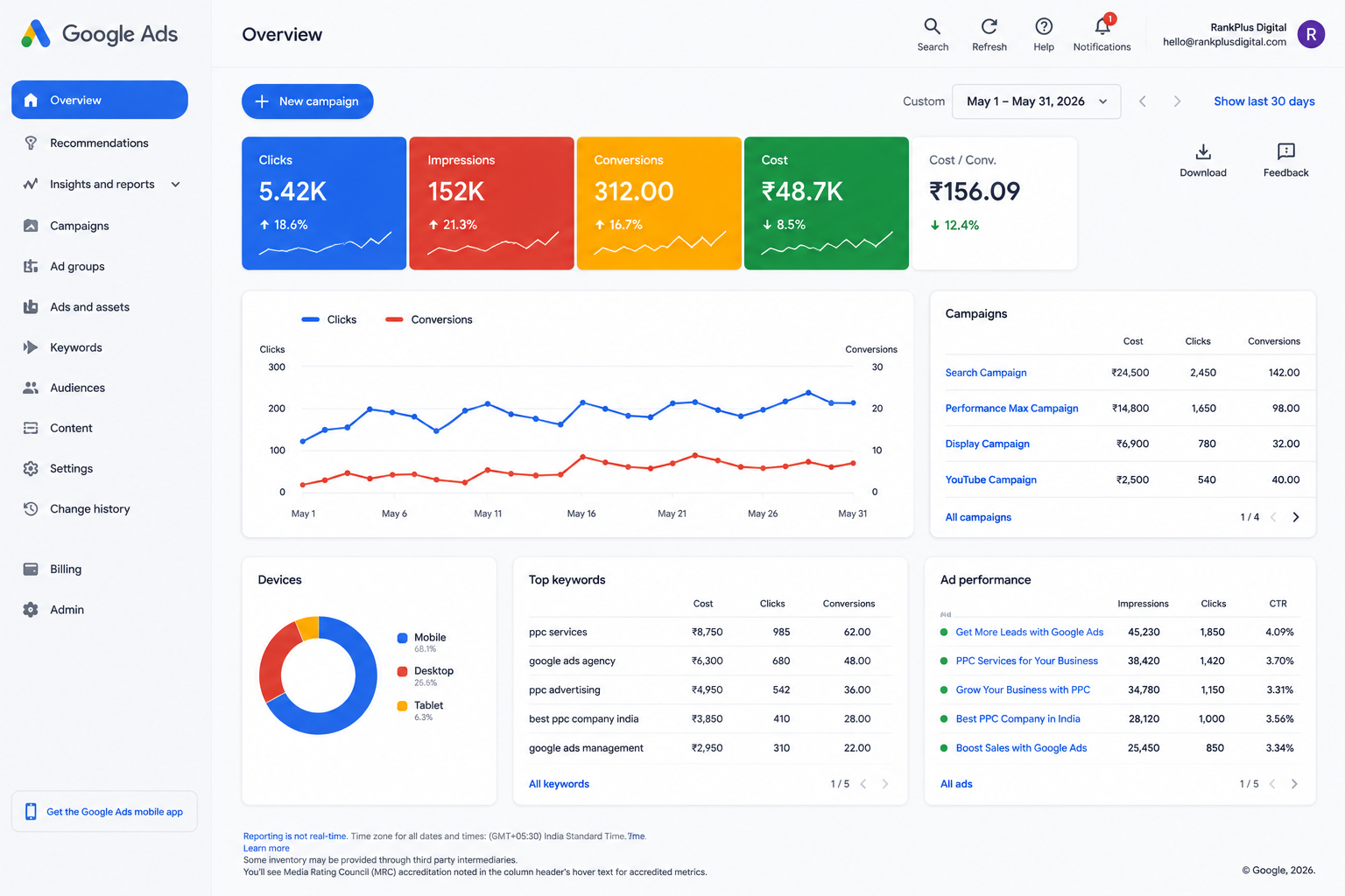 What is PPC advertising and Google Ads campaign dashboard